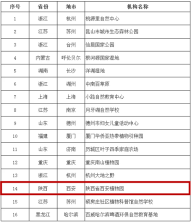 陜西省西安植物園入選“國家自然學(xué)校能力建設(shè)項目”第四批自然學(xué)校試點